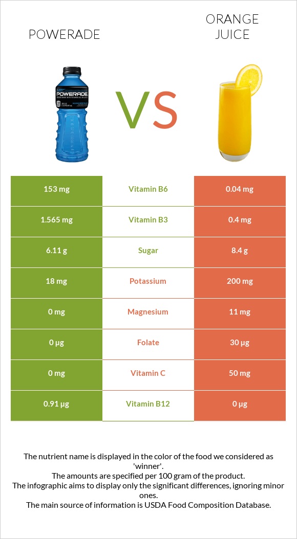 Powerade vs Նարնջի հյութ infographic