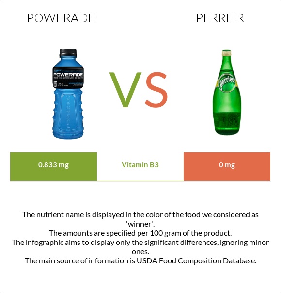 Powerade vs Perrier infographic