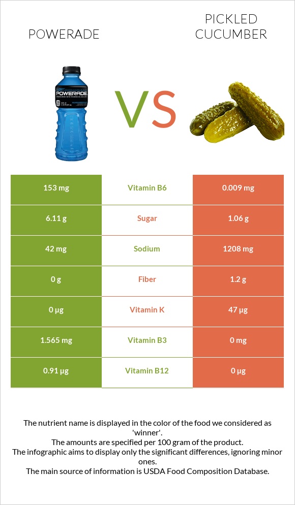 Powerade vs Pickled cucumber infographic