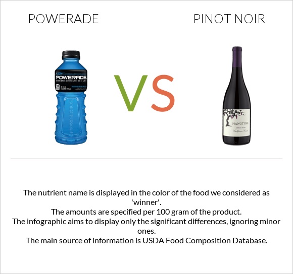 Powerade vs Pinot noir infographic