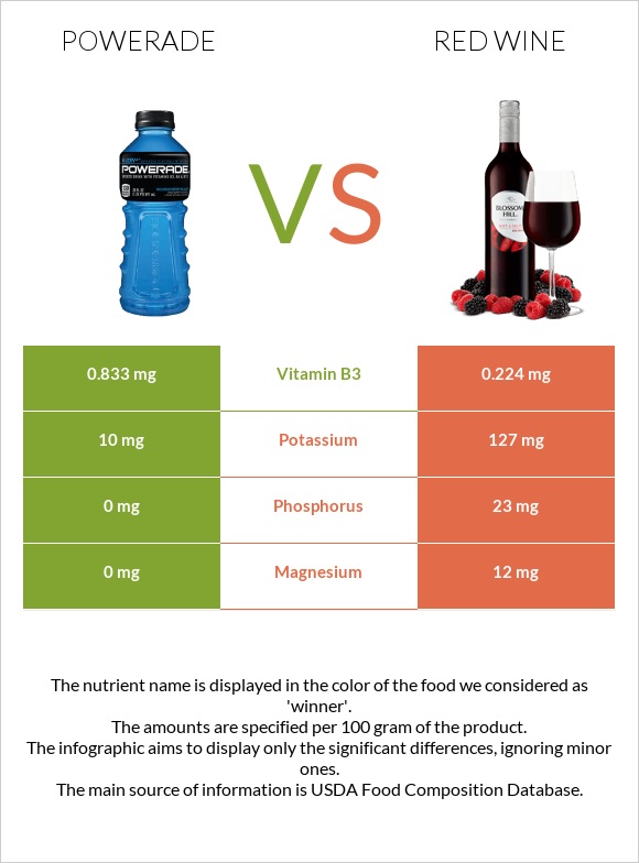 Powerade vs Red Wine infographic