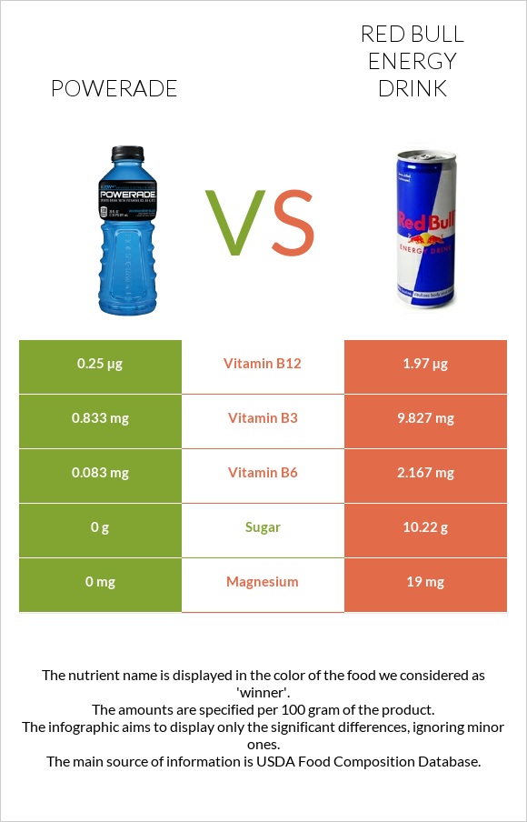 Powerade vs Red Bull Energy Drink  infographic