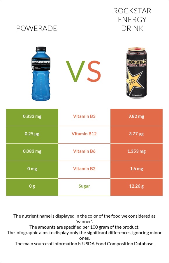 Powerade vs Rockstar energy drink infographic