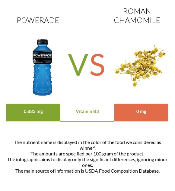 Powerade vs Roman chamomile infographic