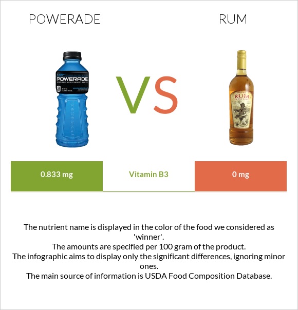 Powerade vs Rum infographic