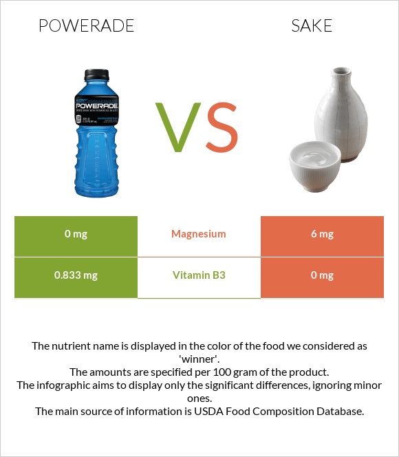Powerade vs Sake infographic