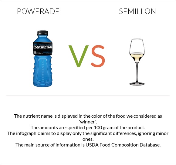 Powerade vs Semillon infographic