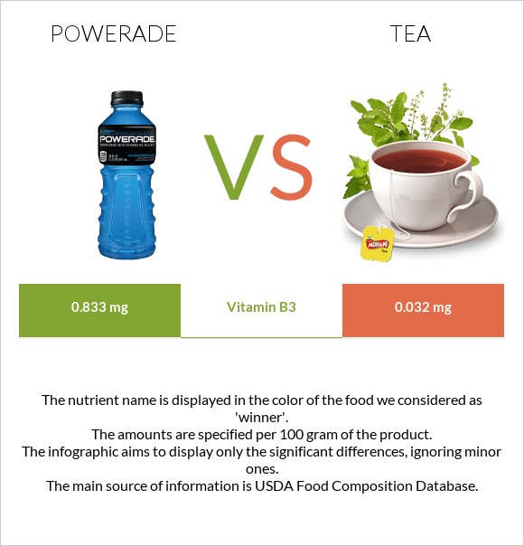 Powerade vs Tea infographic