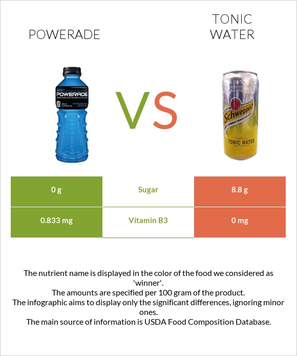 Powerade vs Tonic water infographic