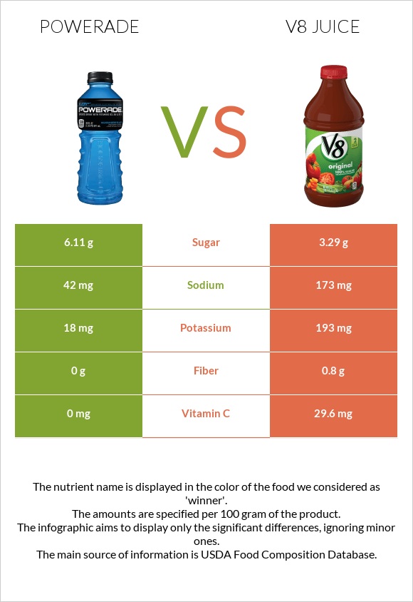 Powerade vs V8 juice infographic