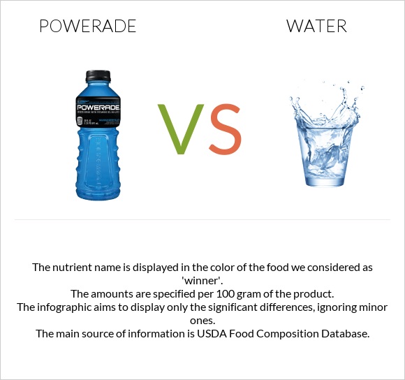 Powerade vs Water infographic