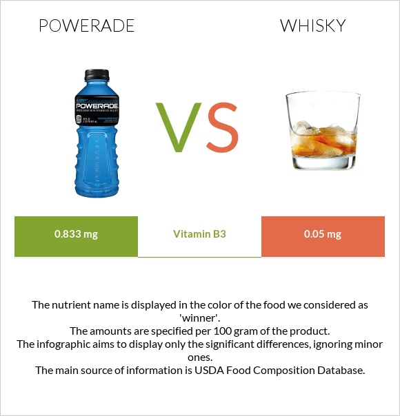Powerade vs Վիսկի infographic