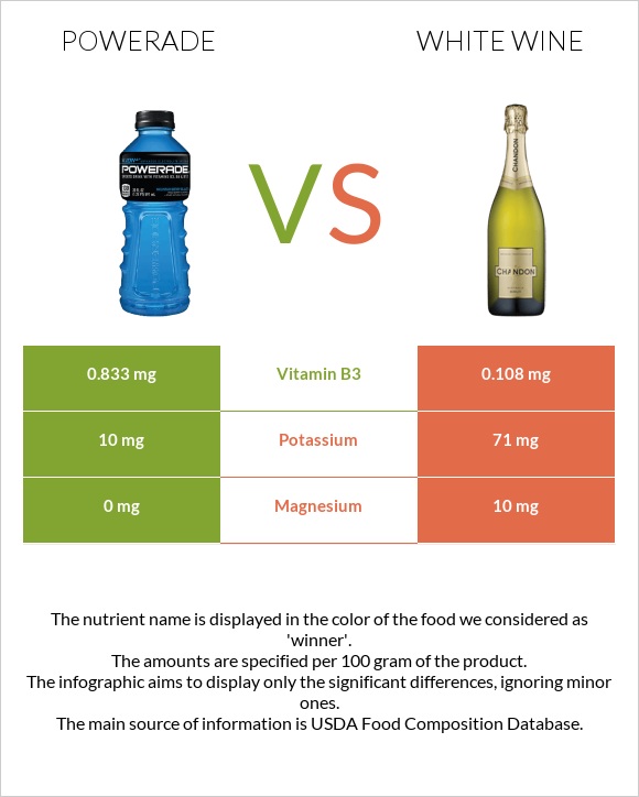 Powerade vs White wine infographic