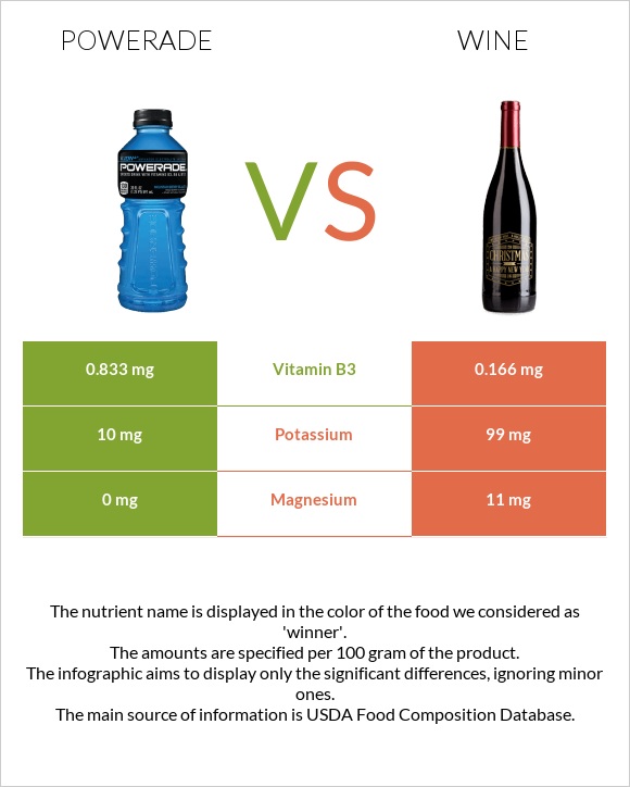 Powerade vs Wine infographic