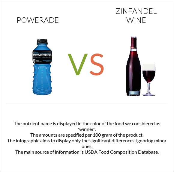 Powerade vs Zinfandel wine infographic