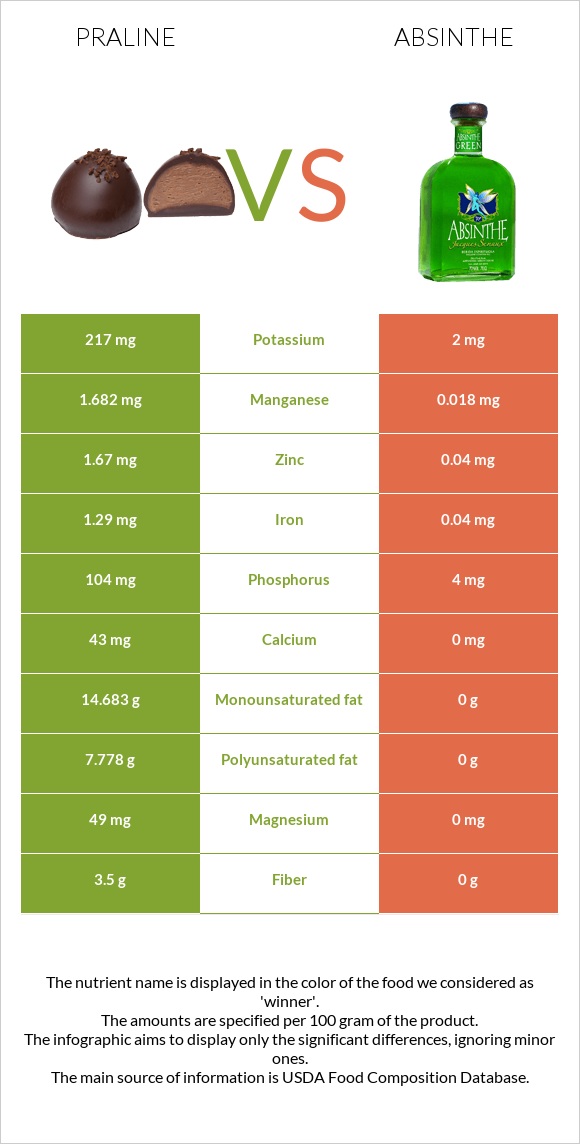 Praline vs Absinthe infographic