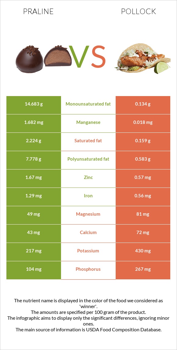 Praline vs Pollock infographic