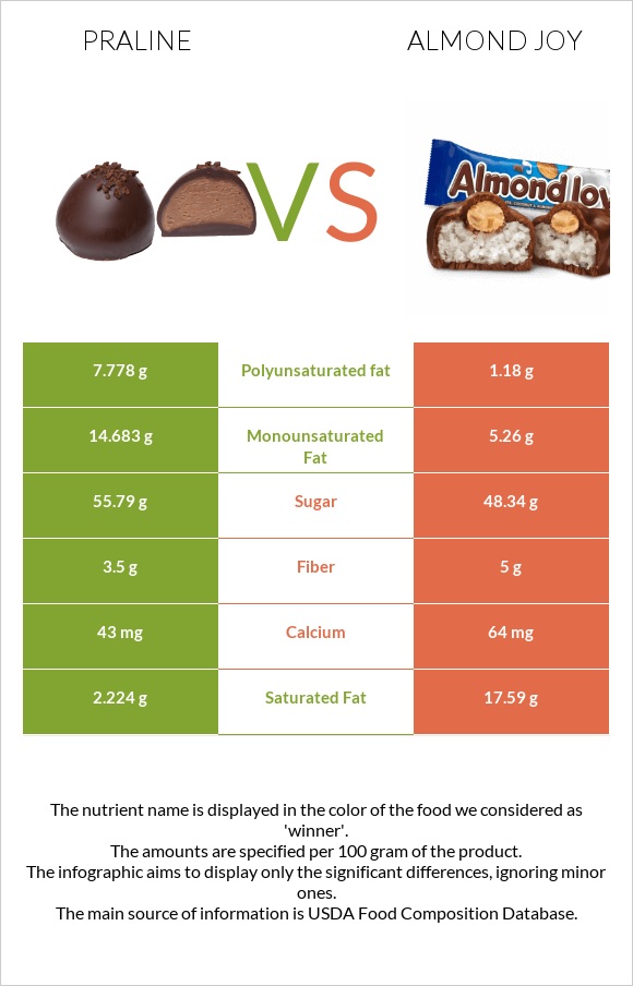 Պրալին vs Almond joy infographic
