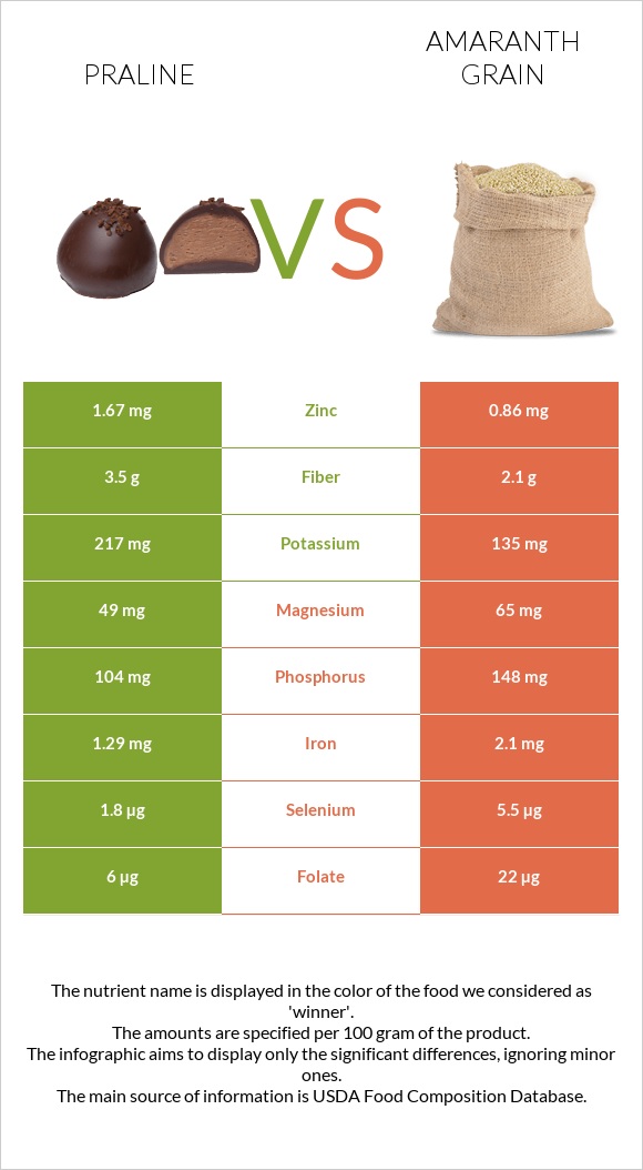 Praline vs Amaranth grain infographic