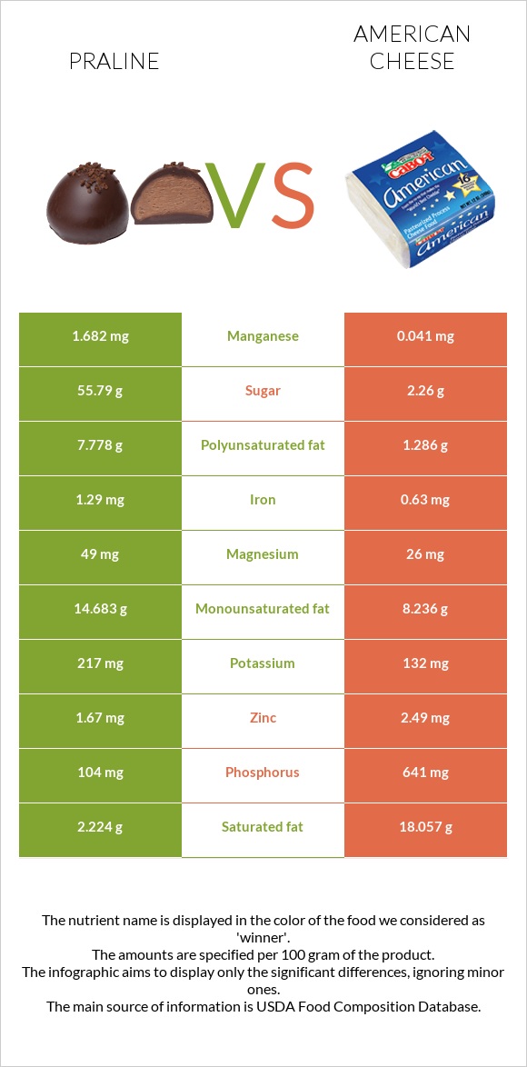 Praline vs American cheese infographic