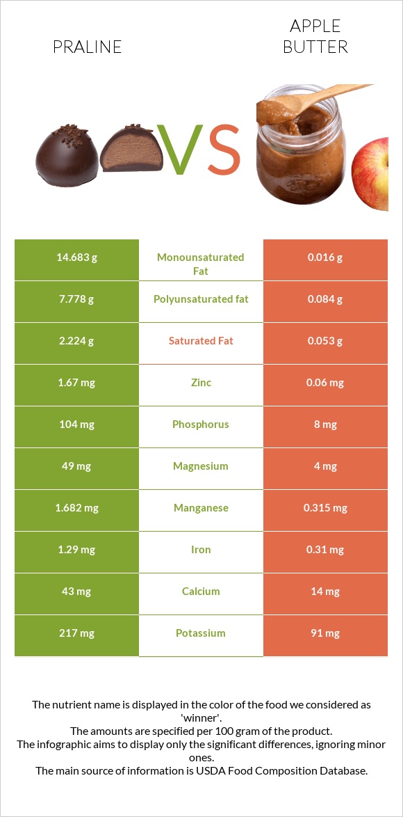 Պրալին vs Խնձորի մուրաբա infographic