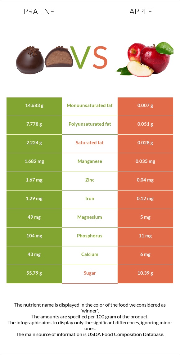 Praline vs Apple infographic