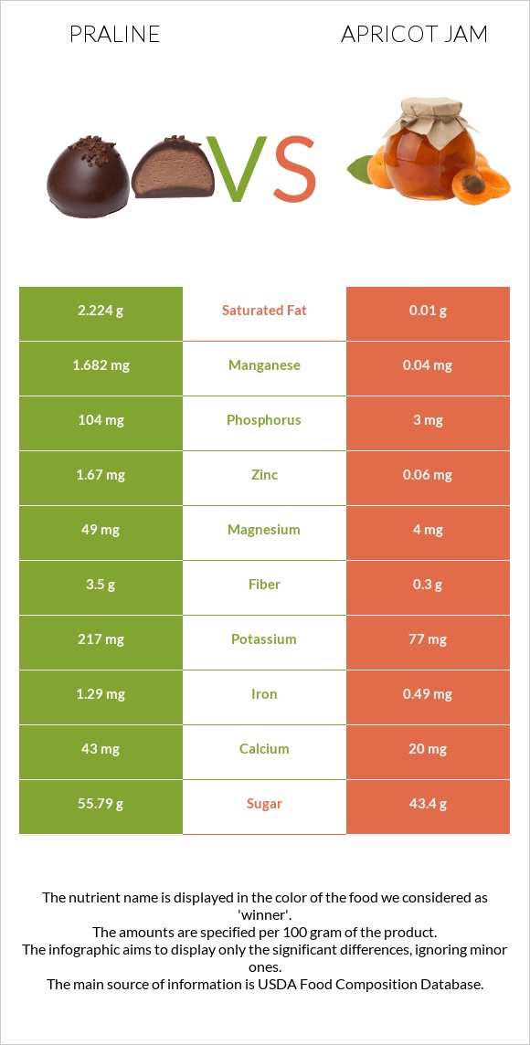 Praline vs Apricot jam infographic