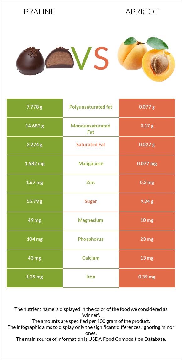 Praline vs Apricot infographic