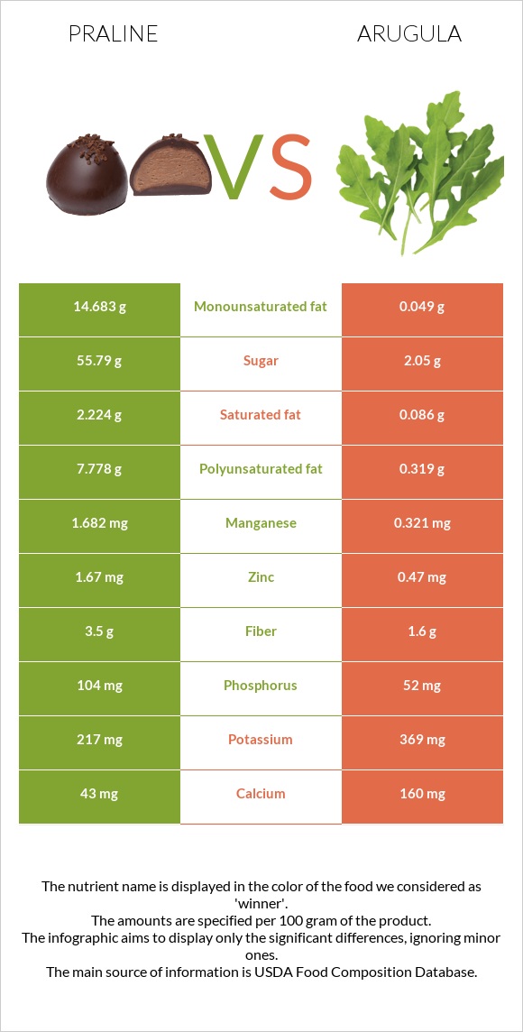 Praline vs Arugula infographic