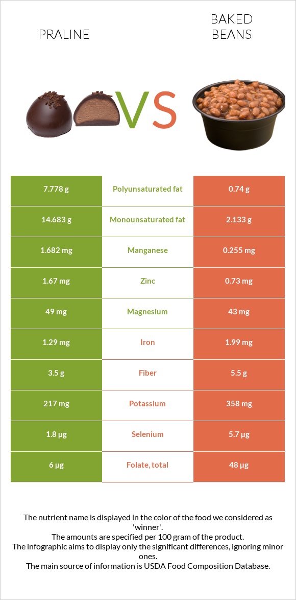 Praline vs Baked beans infographic