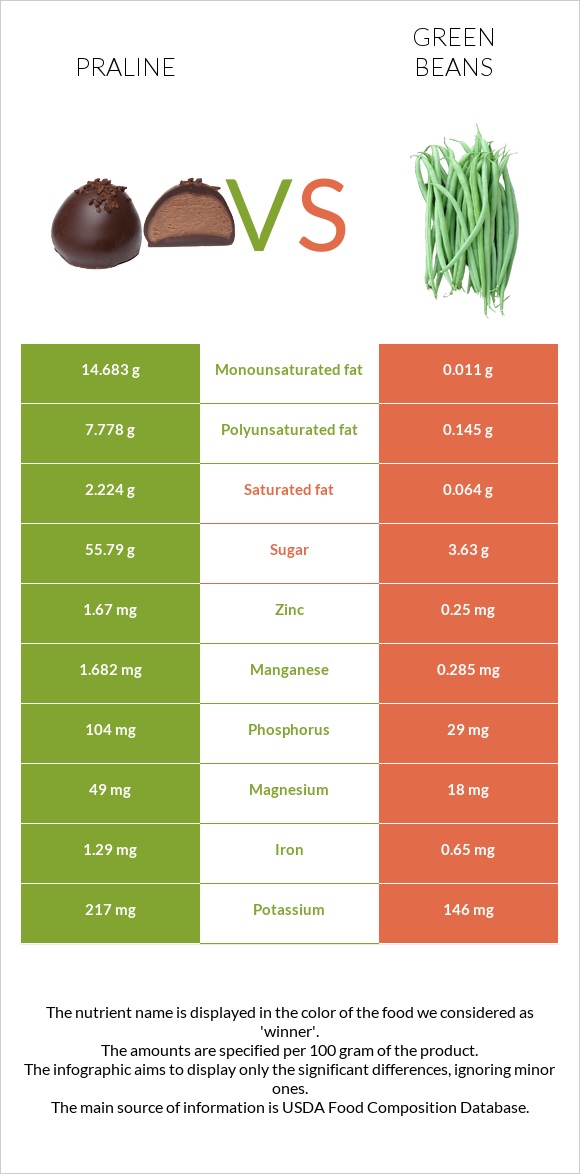 Պրալին vs Կանաչ լոբի infographic