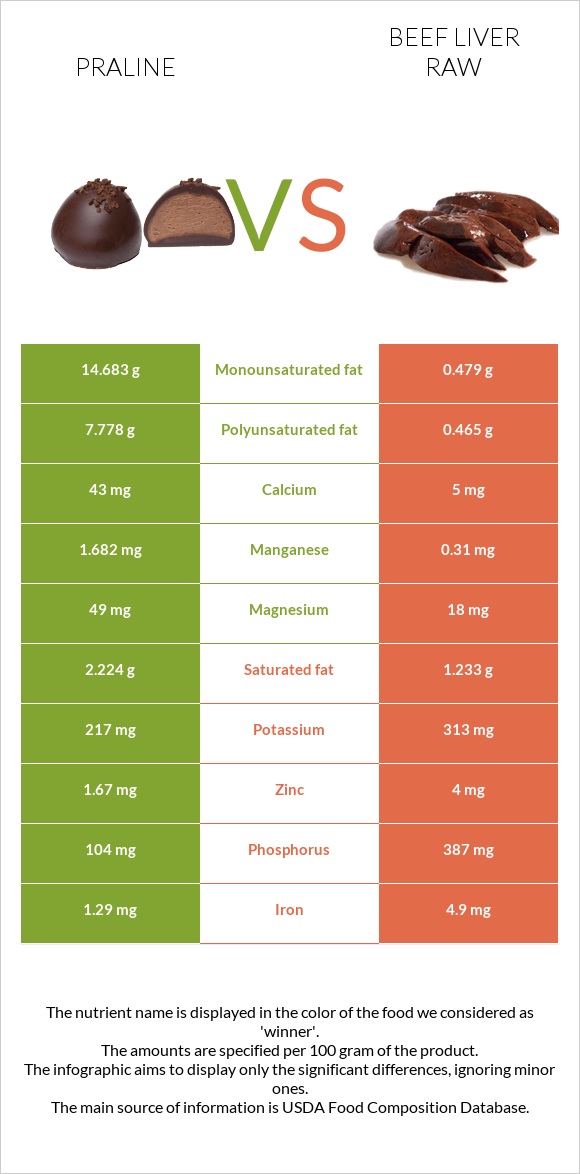 Praline vs Beef Liver raw infographic