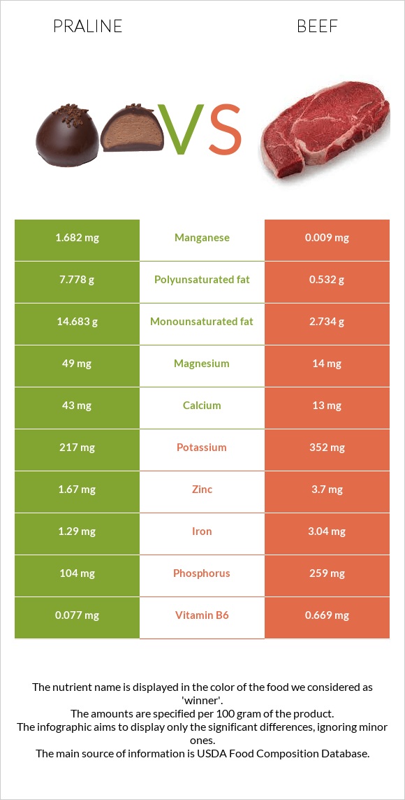 Praline vs Beef infographic