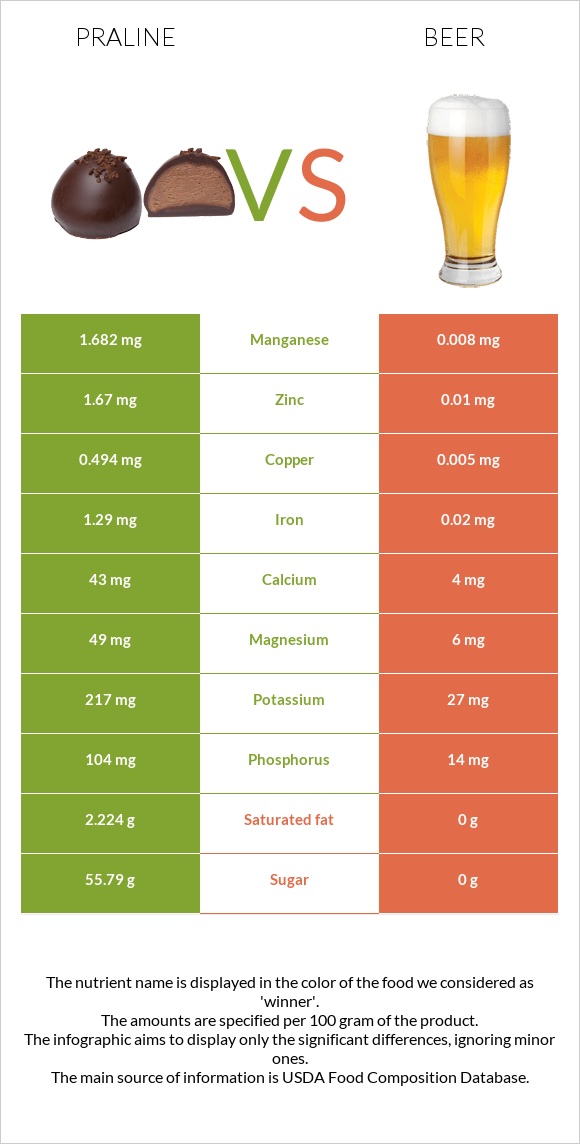 Praline vs Beer infographic