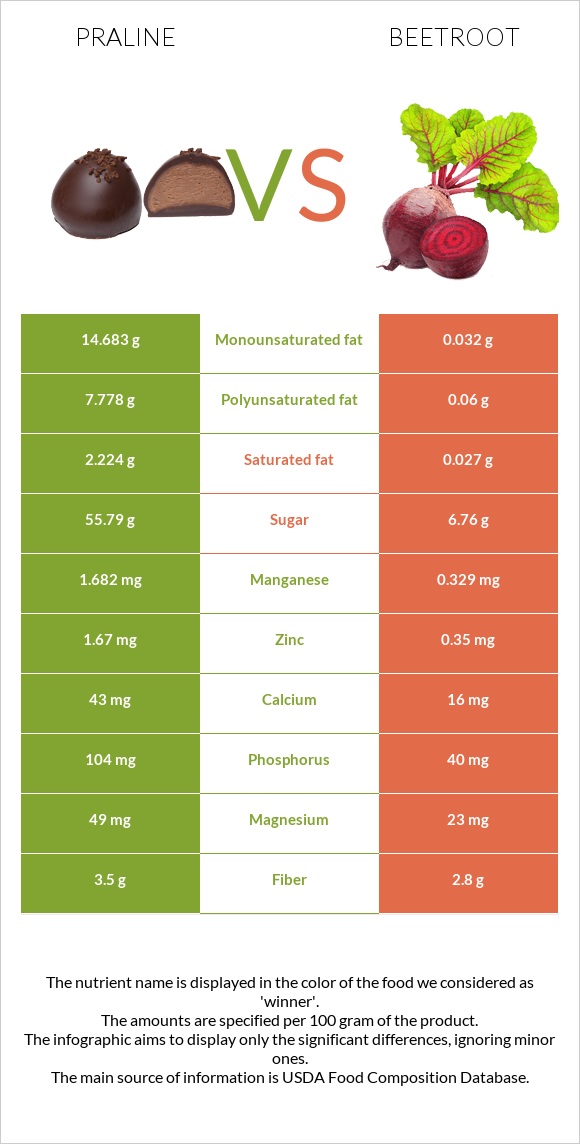 Praline vs Beetroot infographic