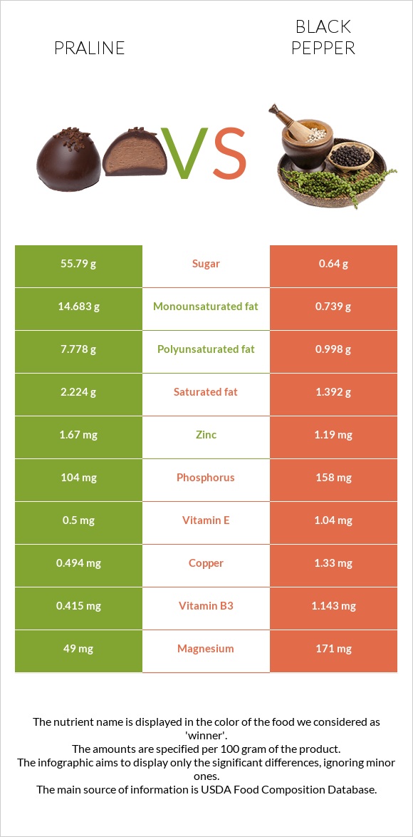 Praline vs Black pepper infographic