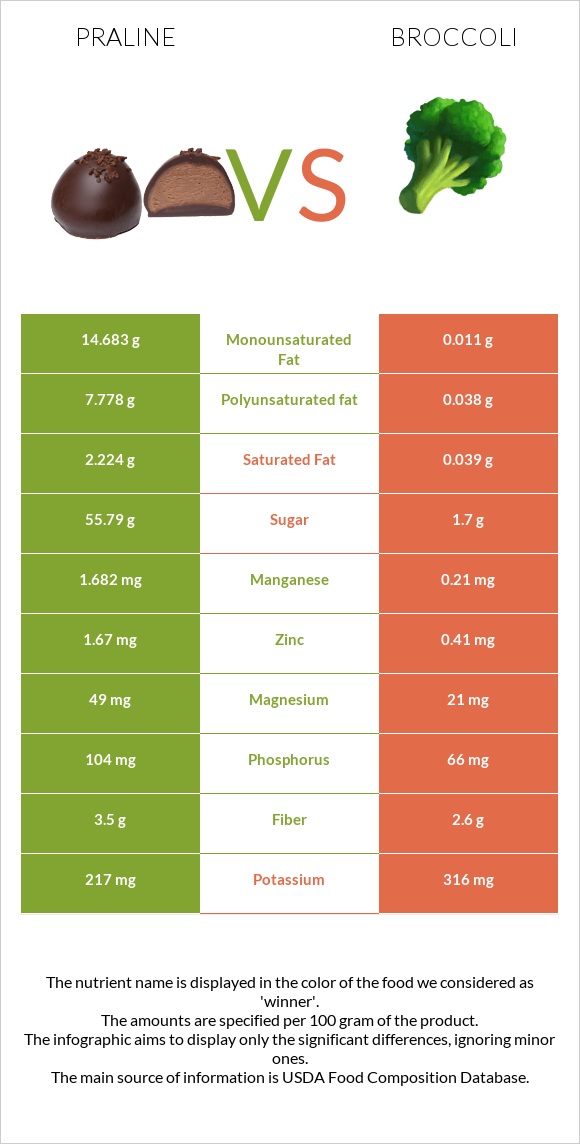 Praline vs Broccoli infographic