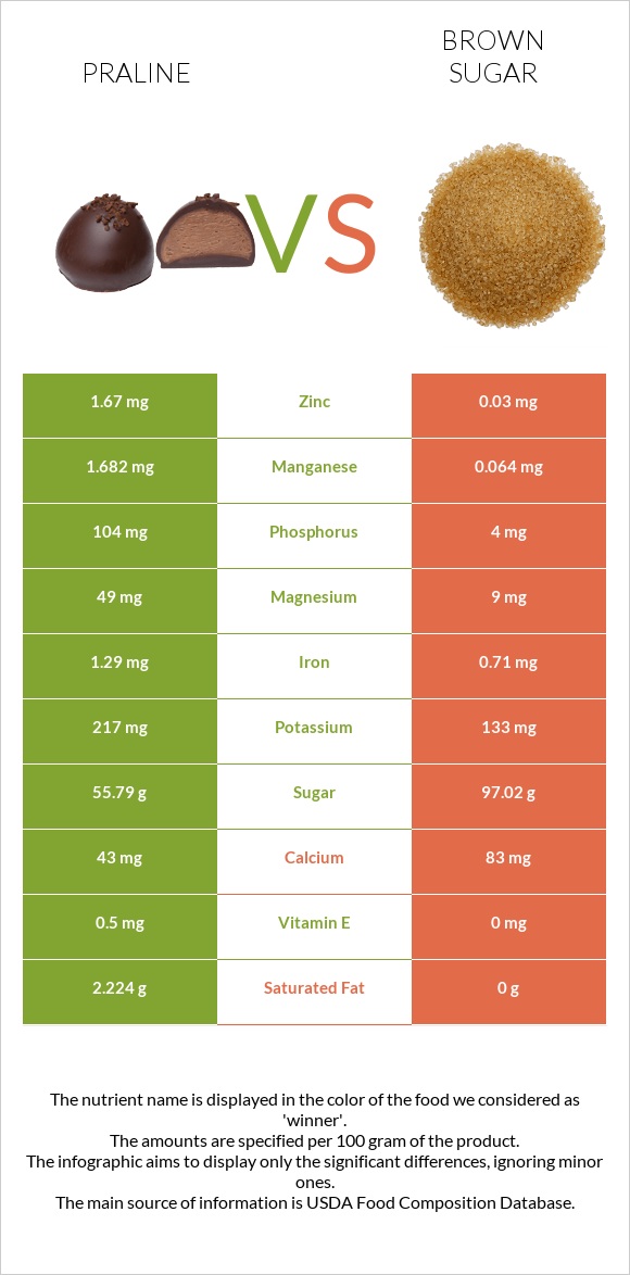 Պրալին vs Շագանակագույն շաքար infographic