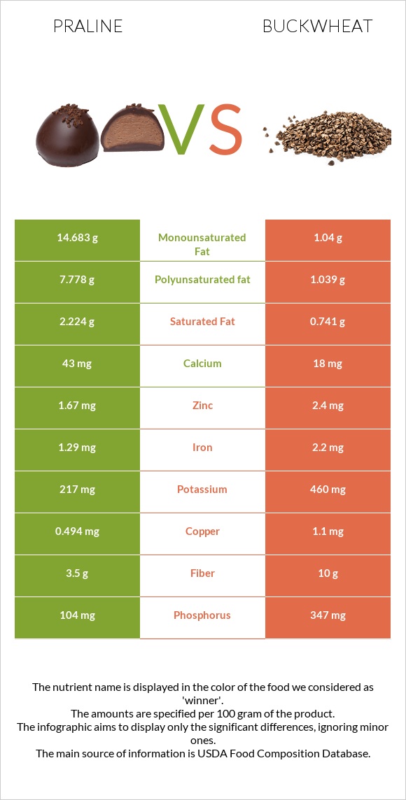 Praline vs Buckwheat infographic