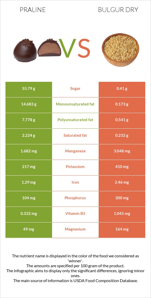 Praline vs Bulgur dry infographic