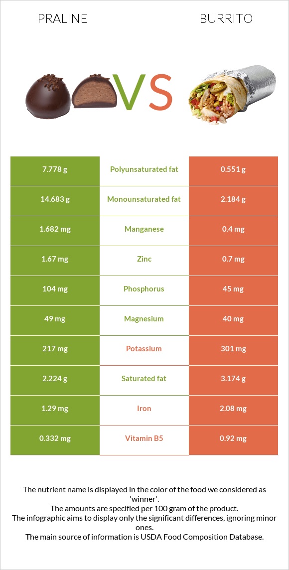 Praline vs Burrito infographic