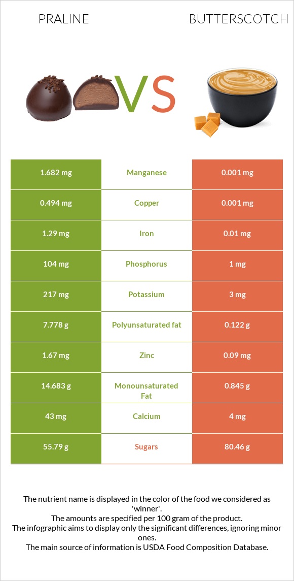 Praline vs Butterscotch infographic