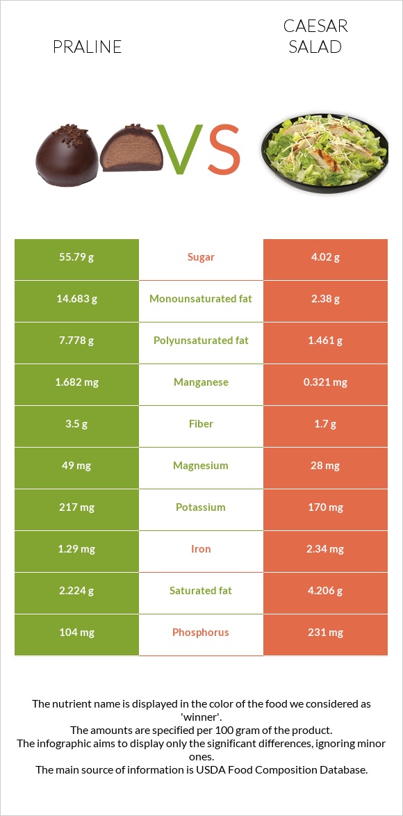 Praline vs Caesar salad infographic