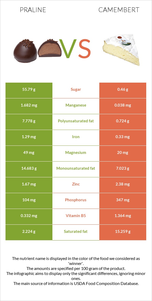 Praline vs Camembert infographic