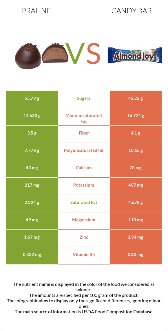 Praline vs Candy bar infographic