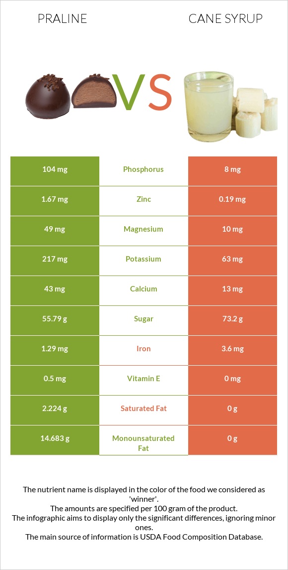 Praline vs Cane syrup infographic