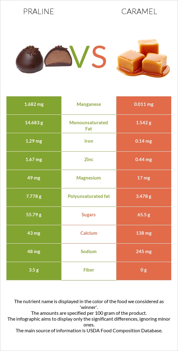 Praline vs Caramel infographic