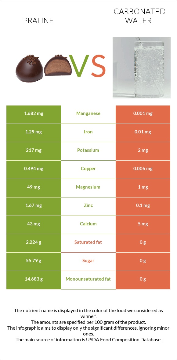 Praline vs Carbonated water infographic