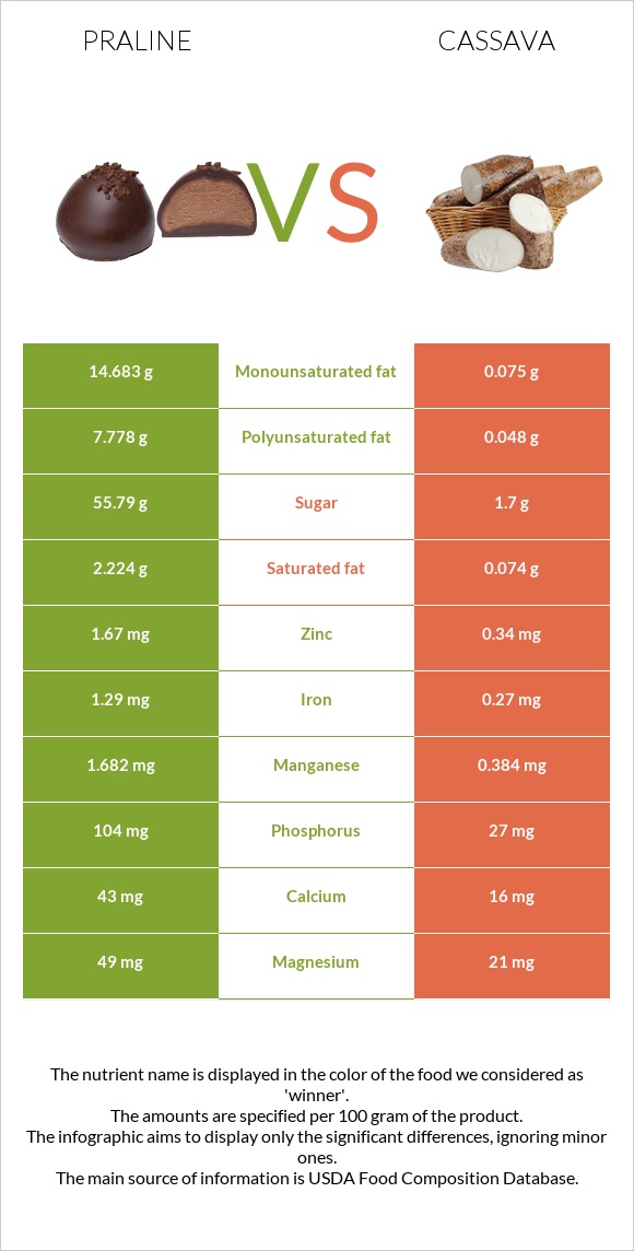 Praline vs Cassava infographic