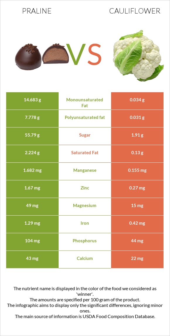 Praline vs Cauliflower infographic
